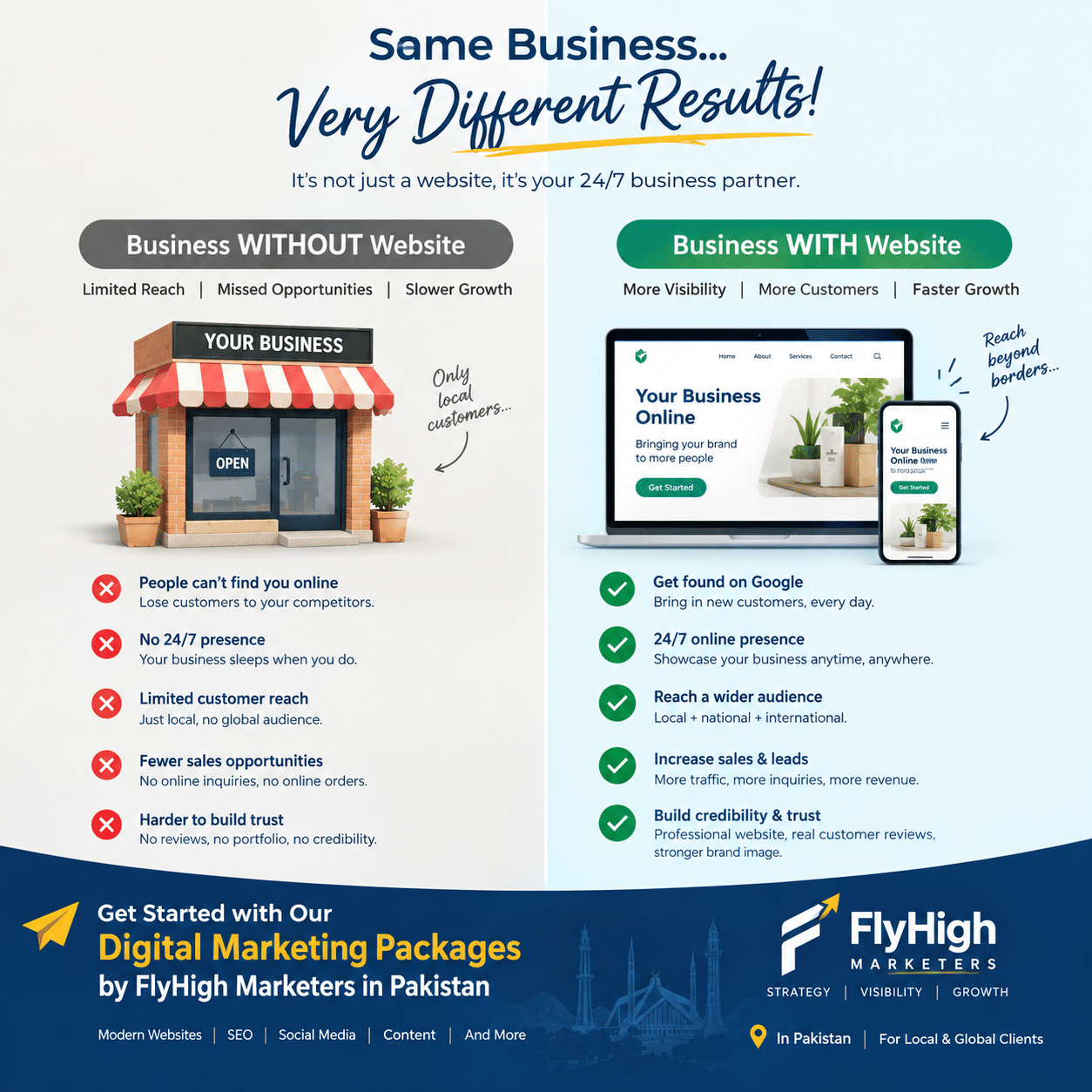 Business with vs without website – digital marketing packages by FlyHigh Marketers in Pakistan
